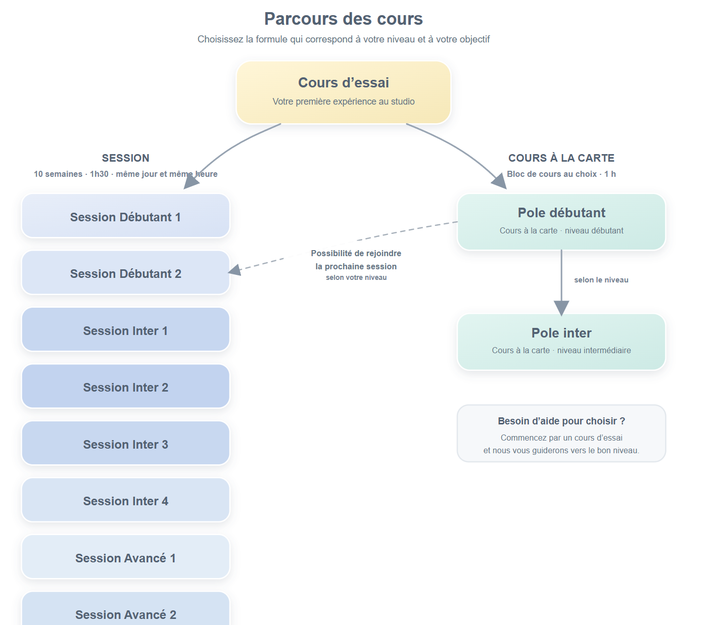 Parcours de progression des cours de pole fitness
